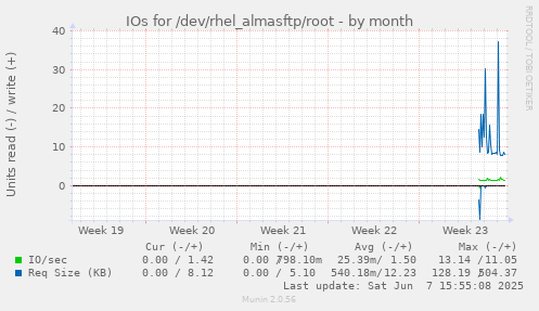 IOs for /dev/rhel_almasftp/root