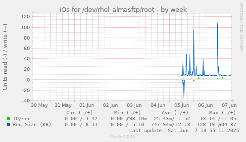 IOs for /dev/rhel_almasftp/root