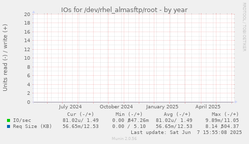 IOs for /dev/rhel_almasftp/root