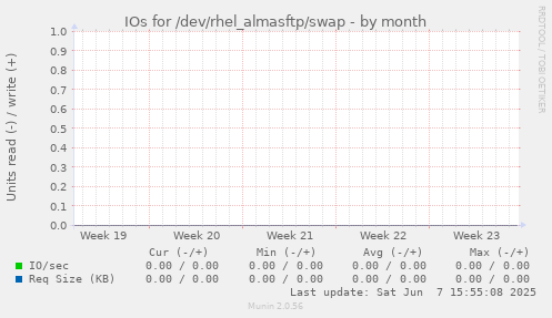 IOs for /dev/rhel_almasftp/swap