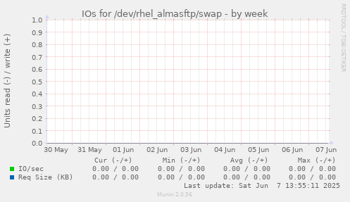 IOs for /dev/rhel_almasftp/swap