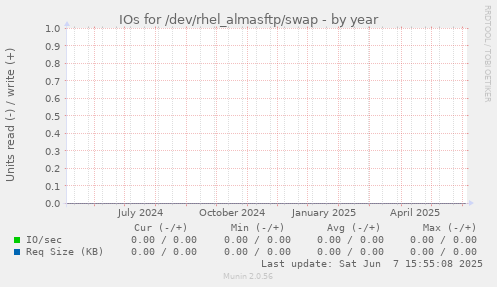 IOs for /dev/rhel_almasftp/swap