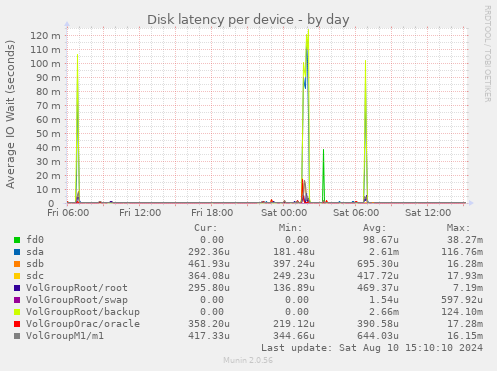 Disk latency per device