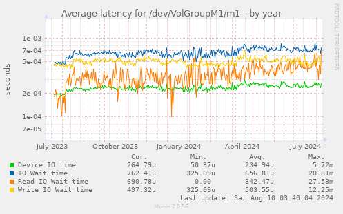 Average latency for /dev/VolGroupM1/m1