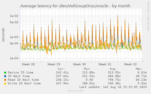 Average latency for /dev/VolGroupOrac/oracle