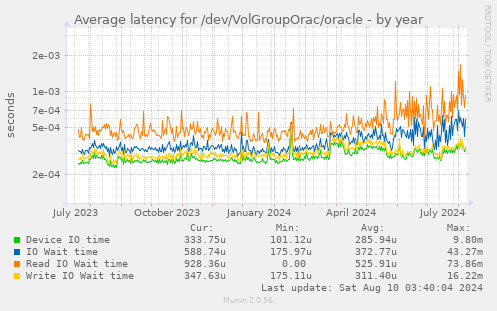 Average latency for /dev/VolGroupOrac/oracle