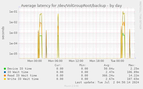 Average latency for /dev/VolGroupRoot/backup