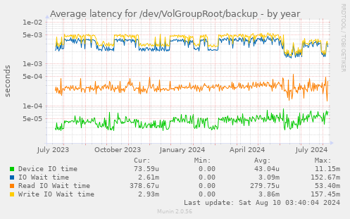 Average latency for /dev/VolGroupRoot/backup