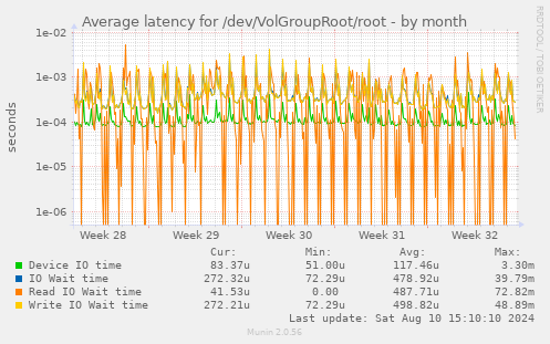 Average latency for /dev/VolGroupRoot/root