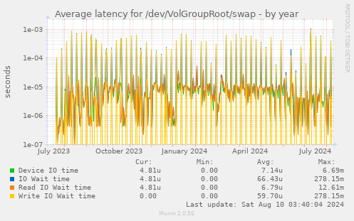 Average latency for /dev/VolGroupRoot/swap