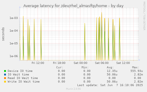 Average latency for /dev/rhel_almasftp/home
