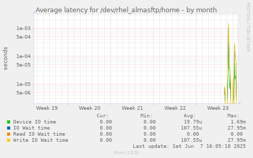 Average latency for /dev/rhel_almasftp/home