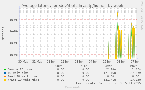 Average latency for /dev/rhel_almasftp/home