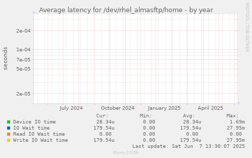 Average latency for /dev/rhel_almasftp/home