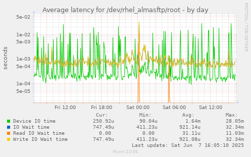 Average latency for /dev/rhel_almasftp/root