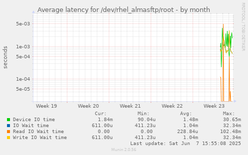 Average latency for /dev/rhel_almasftp/root