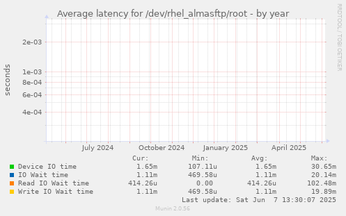 Average latency for /dev/rhel_almasftp/root