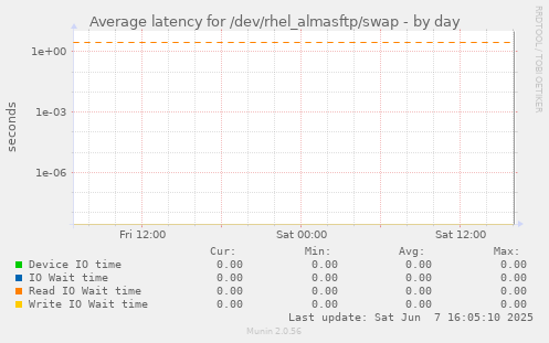 Average latency for /dev/rhel_almasftp/swap