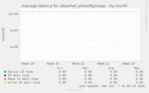 Average latency for /dev/rhel_almasftp/swap