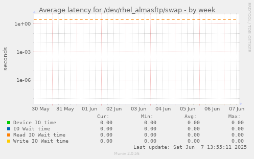 Average latency for /dev/rhel_almasftp/swap