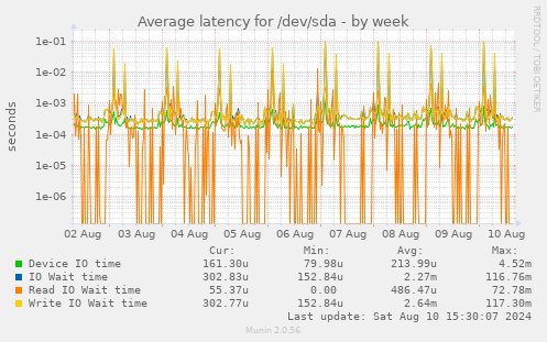 Average latency for /dev/sda