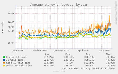 Average latency for /dev/sdc