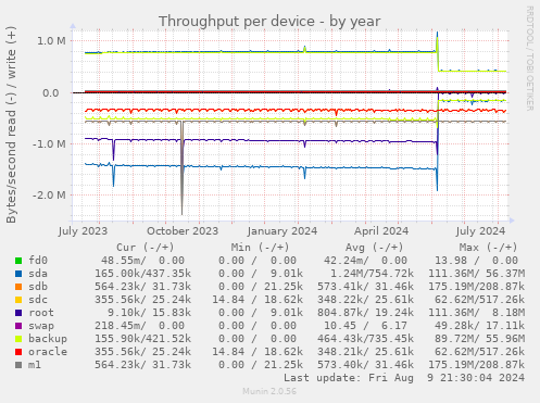 Throughput per device