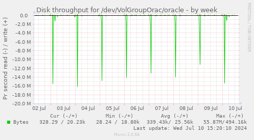 Disk throughput for /dev/VolGroupOrac/oracle