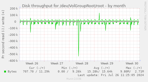 Disk throughput for /dev/VolGroupRoot/root