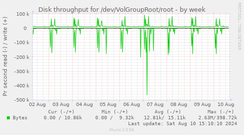 Disk throughput for /dev/VolGroupRoot/root