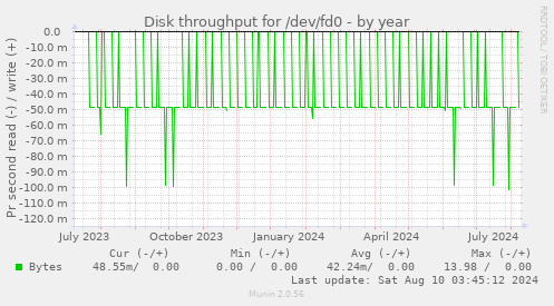 Disk throughput for /dev/fd0