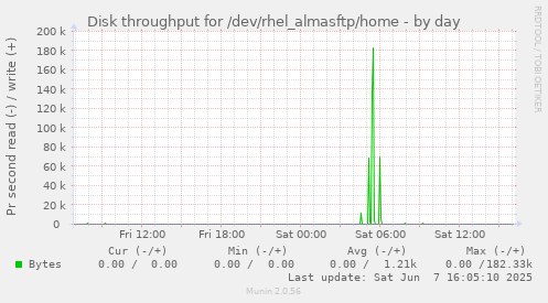 Disk throughput for /dev/rhel_almasftp/home