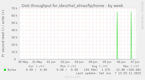Disk throughput for /dev/rhel_almasftp/home
