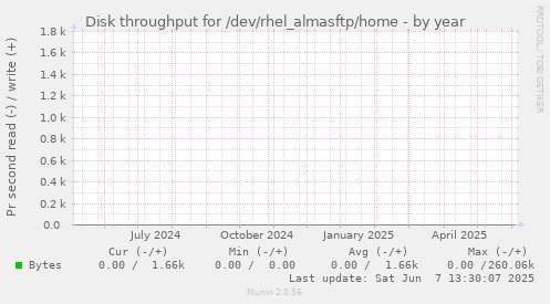 Disk throughput for /dev/rhel_almasftp/home