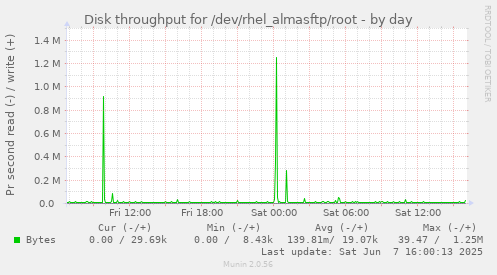 Disk throughput for /dev/rhel_almasftp/root