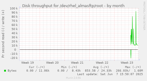 Disk throughput for /dev/rhel_almasftp/root