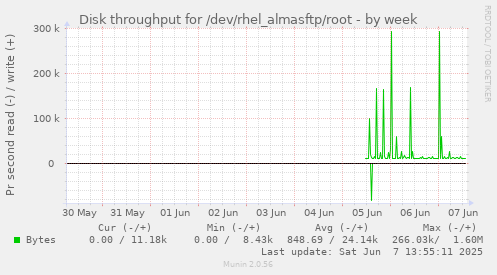 Disk throughput for /dev/rhel_almasftp/root