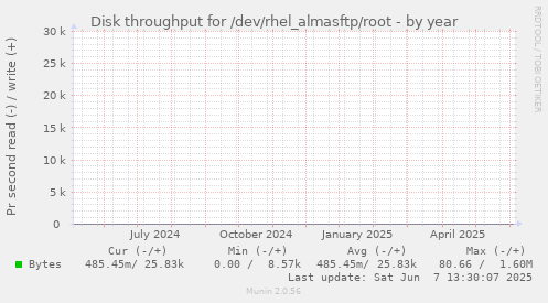 Disk throughput for /dev/rhel_almasftp/root