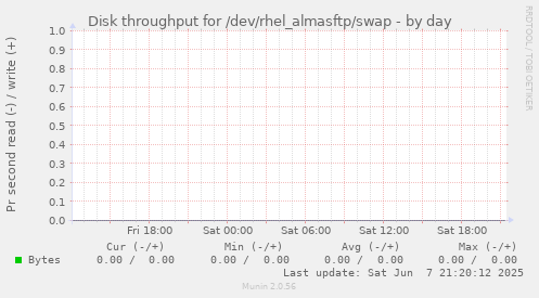 Disk throughput for /dev/rhel_almasftp/swap
