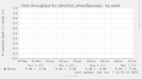 Disk throughput for /dev/rhel_almasftp/swap