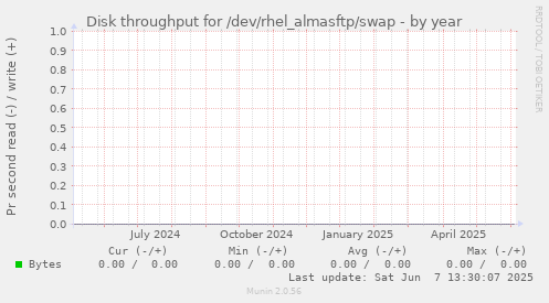 Disk throughput for /dev/rhel_almasftp/swap