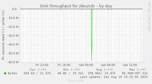 Disk throughput for /dev/sdc