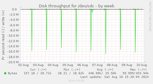 Disk throughput for /dev/sdc