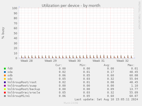 Utilization per device