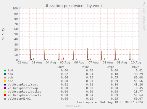 Utilization per device