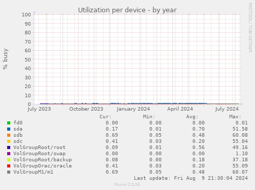 Utilization per device