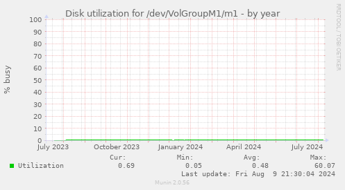 Disk utilization for /dev/VolGroupM1/m1