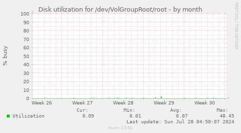 Disk utilization for /dev/VolGroupRoot/root