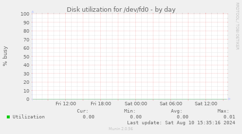 Disk utilization for /dev/fd0