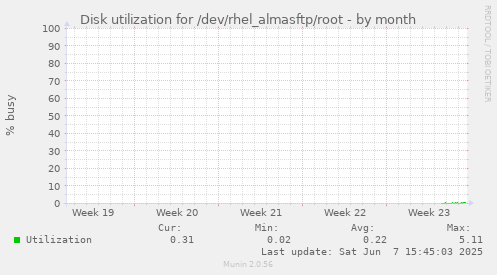 Disk utilization for /dev/rhel_almasftp/root